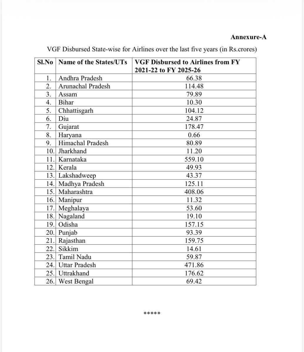 PWilsonDMK's tweet photo. I raised a question in Parliament on the implementation of the UDAN Scheme in Tamil Nadu, highlighting that despite multiple rounds of bidding, several sanctioned regional air routes remain either non-operational or have been discontinued. I sought details of the operational status of these routes, financial support extended under the scheme, and the measures taken to improve regional air connectivity in the State. 

In his reply, Thiru Murlidhar Mohol @mohol_murlidhar , Hon.Minister of State for Civil Aviation, informed that 26 UDAN routes were operationalised in Tamil Nadu, of which only 18 are currently operational while 8 routes have already been discontinued. He attributed the discontinuation to commercial viability, completion of the Viability Gap Funding (VGF) period, shortage of aircraft, leasing issues and low passenger demand. The Minister also stated that Tamil Nadu received only ₹59.87 crore as Viability Gap Funding for airlines over the last five years. 
The Ministry’s reply exposes the shortcomings of the UDAN Scheme in Tamil Nadu. If nearly one-third of the sanctioned routes have already been discontinued, it raises serious questions about the planning and long-term sustainability of the scheme. Regional connectivity cannot be achieved merely by announcing routes—it requires sustained policy support, adequate funding and effective implementation.

While the Ministry has announced a new phase of UDAN, it must first address the failures of the existing scheme. Tamil Nadu deserves reliable regional air connectivity, not routes that disappear after a few years. The Ministry must restore discontinued routes, strengthen airport infrastructure in underserved districts and ensure that connectivity is driven by public need, not abandoned once subsidies end.
@mkstalin @Udhaystalin @arivalayam