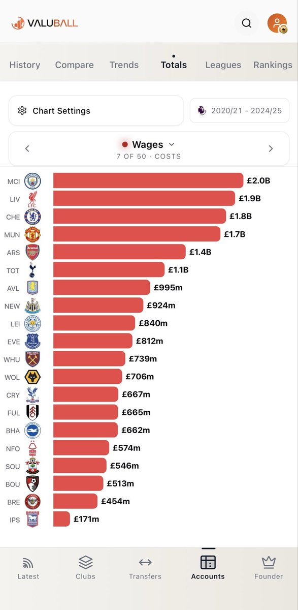 CharlieJBurdock's tweet photo. @BaptistSec @_callumfowler 7th highest wage bill, 19th highest net spend. Hardly terrible is it https://t.co/q3REcVTFNZ