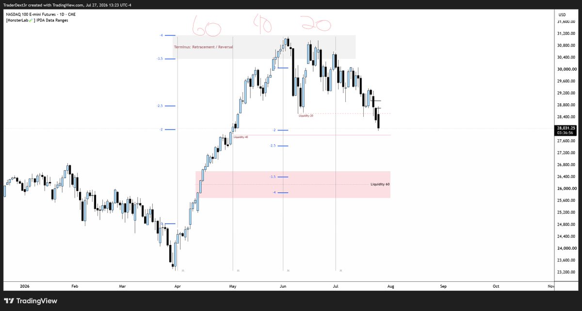 TraderDext3r's tweet photo. IPDA Lookback: 20, 40, 60

Simply put, 20 trading days represent roughly one month, excluding weekends.

This maps the exposed liquidity from the previous three months through the 20, 40, and 60 day ranges: PML, PMH, and FVGs.