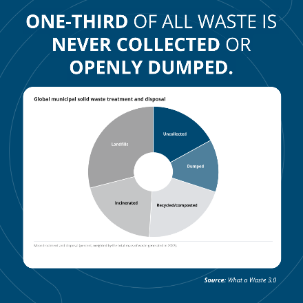WBG_ClimateEnv's tweet photo. One-third of all waste produced globally is never collected or openly dumped. 🗑️ In low-income countries, just 3% is properly disposed of. We've pulled ten charts that explain the global waste crisis — and how to fix it: https://t.co/xqtDkS7Yda
#WhatAWaste https://t.co/aTZPOQiQa7