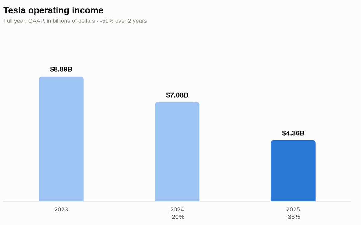 otololua's tweet photo. Tesla's operating margin halved in two years.
Revenue fell 2% over that span; operating income fell 51%.

2023 $8.89B
2024 $7.08B (-20%)
2025 $4.36B (-38%)
Operating margin 9.2% to 4.6%. Diluted EPS $1.08.

The robotaxi pivot is showing up in costs, not revenue. https://t.co/BqHd0MCsz8