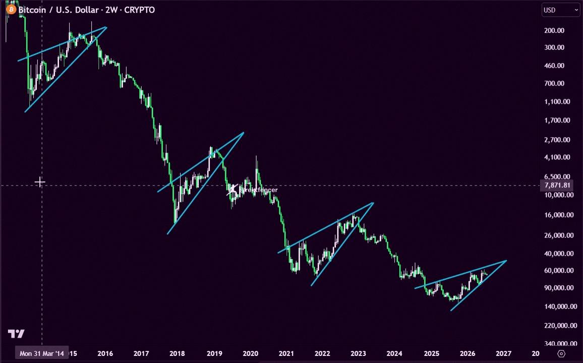 nazon814's tweet photo. 2026年最大級の投げ売りがもうすぐ始まる

覚悟しとけ

$BTC https://t.co/TVjLdhJbwq
