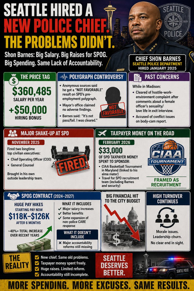 TurnSeattleRed's tweet photo. 🚨Seattle Police Chief Shon Barnes (hired Jan 2025 after Diaz firing, confirmed July 2025):
• Salary: $360,485/year + $50k hiring bonus.
• Anonymous sources said he got a “not favorable” result on SPD’s pre-employment polygraph. Mayor’s office claimed no adverse findings; Barnes said it’s not pass/fail and he was cleared.
• Past in Madison: Cleared of hostile-work-environment complaint after comments about a female officer’s sexuality/love life in an exit interview. Accused of conflict issues on body-cam report.
• Nov 2025: Fired two longtime top civilian execs (COO + General Counsel) while bringing in his own outside team.
• Feb 2026: SPD spent ~$33K in taxpayer money to sponsor CIAA basketball tournament in Maryland (linked to his alma mater) + travel for recruitment team (and him + security). Framed as recruiting.
Meanwhile the latest SPOG contract (2024–2027) delivered huge raises (starting pay now $118k–$126k after 6 months, 40%+ total over recent years) and some expansion of non-police CARE response, but left major accountability reforms incomplete.
HUGE financial hit to the city budget.
High turnover continues at SPD.