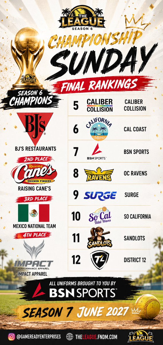 GameReadyEnt's tweet photo. Congratulations to BJ'S Restaurants and Brewhouse for their season 6 championship. It was an amazing season for all.  Thank you.  Thank you BSN Sports for all that you do https://t.co/PnOkNVQseA