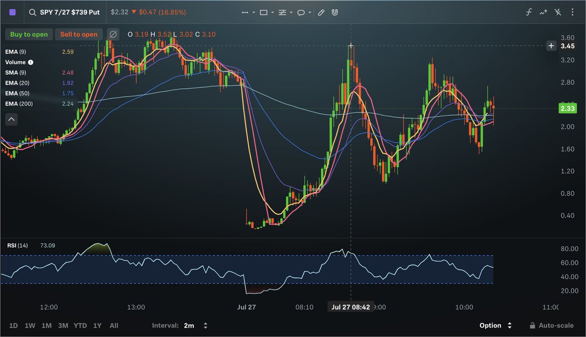 T_Tradezzz's tweet photo. I’m building an indicator system to send alerts for confirmed up trends/downtrends (diamonds), and potential reversals/get out zones (circles). Today I started back testing it https://t.co/98kDb7n45K