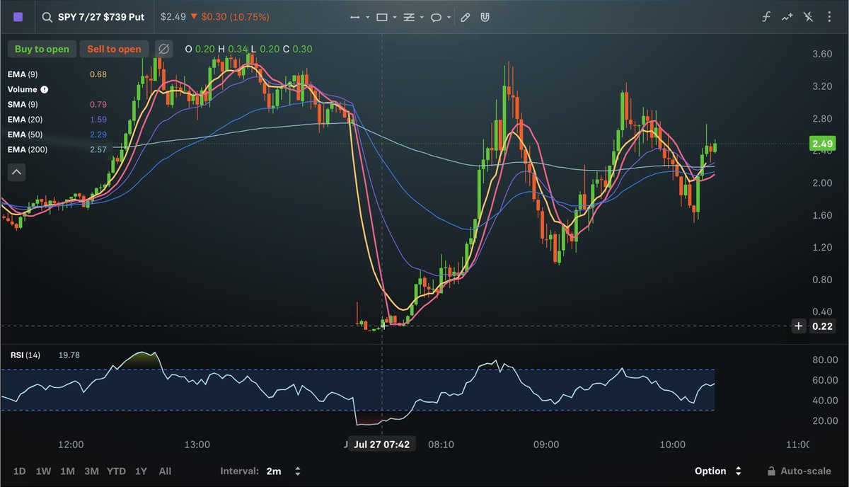 T_Tradezzz's tweet photo. I’m building an indicator system to send alerts for confirmed up trends/downtrends (diamonds), and potential reversals/get out zones (circles). Today I started back testing it https://t.co/98kDb7n45K