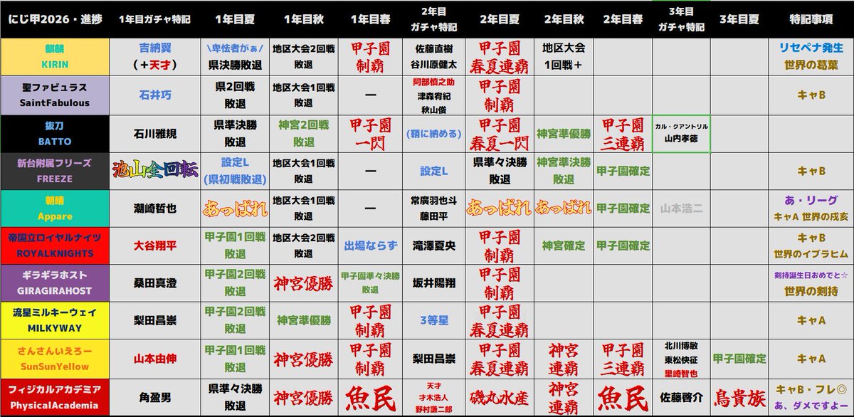 missyuran3's tweet photo. #にじ甲2026 #NIJISANJI 今日終了時点での進捗一覧
むしゃくしゃしたので簡易版・英語版・ネタ版の3面仕様にした

いやはや戦績がいよいよもって真っ赤っ赤に、日付変わって今日の熱狂は正直17・18時スタートでも良いと思うぐらいに映画しかない状況

えるえる　の　弾道　が　１　あがった！ https://t.co/JDi363hU5I