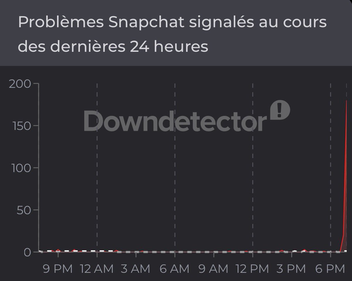 Kulturlesite_'s tweet photo. 🚨📲 SNAPCHAT subit actuellement une PANNE MONDIALE !! 

(Via. Downdetector) https://t.co/eUZ8XQZAj6