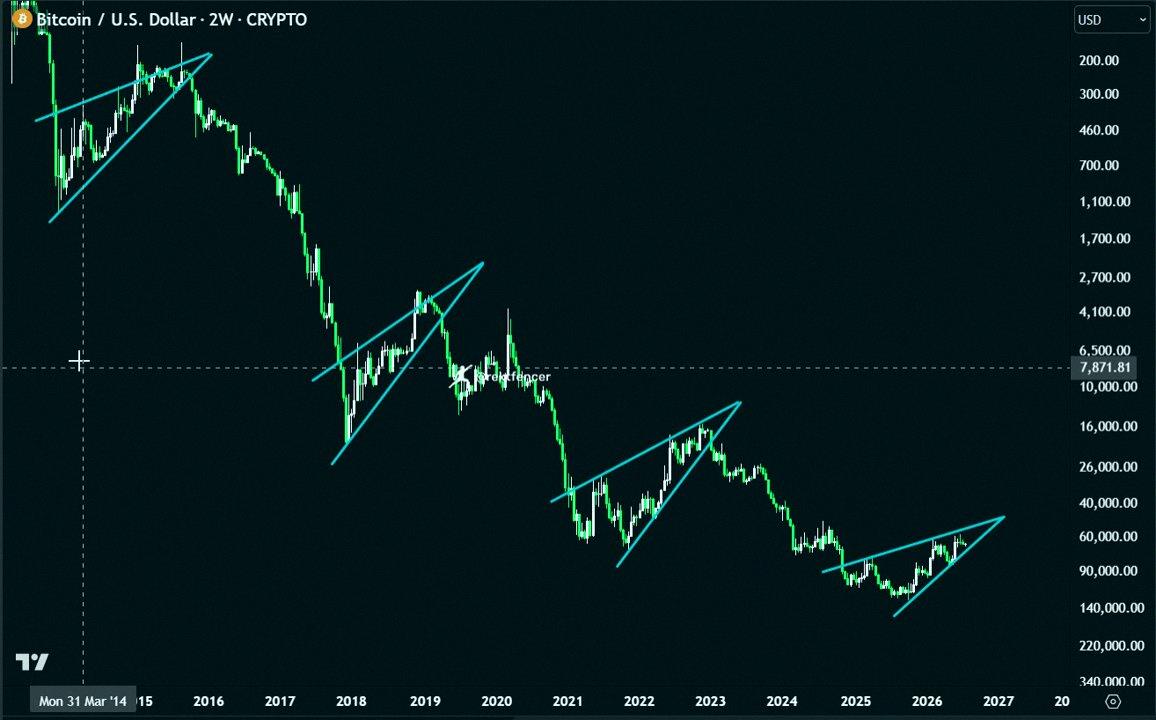 28Ftb's tweet photo. 2026年最大の暴落がもうすぐ始まる

覚悟しとけ

$BTC https://t.co/qdr9DwNjLT
