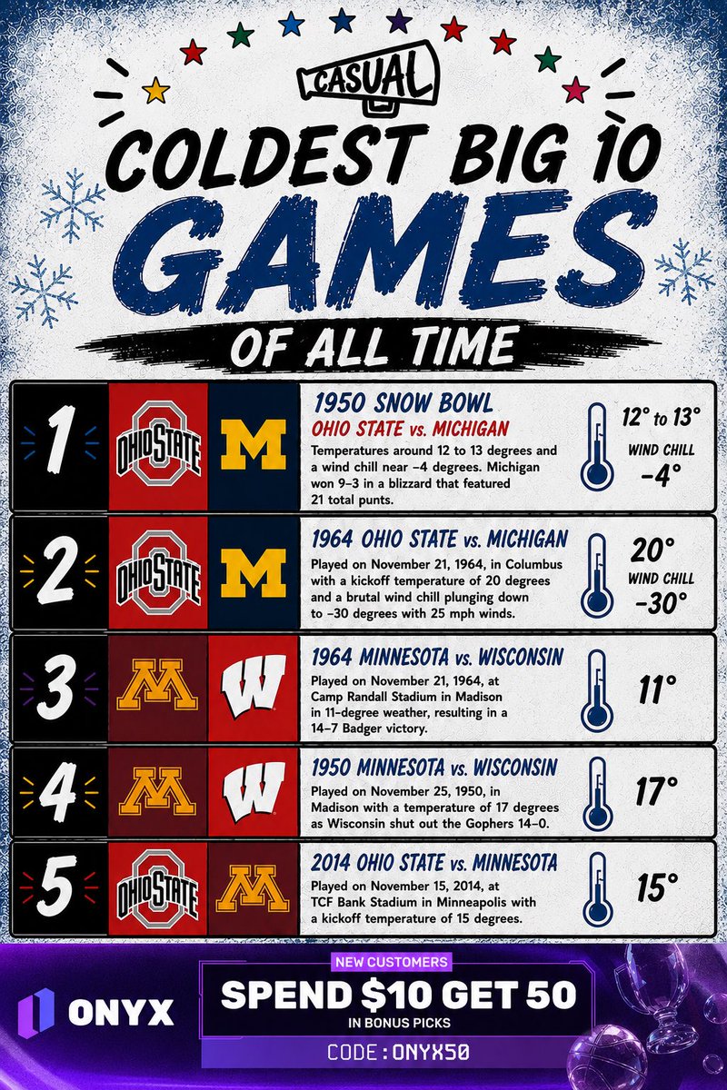 casualbigten's tweet photo. Coldest game in B10 history 🥶 https://t.co/7XaC5lO2ZF