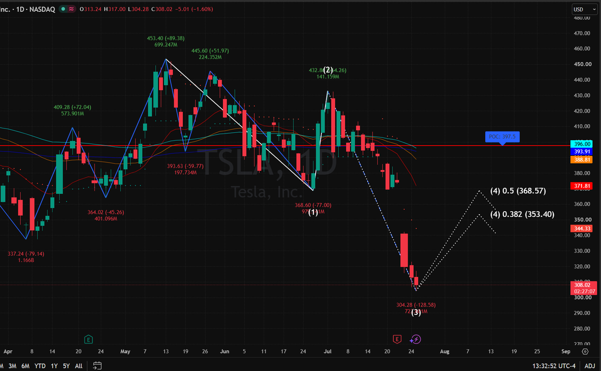 TimFroehlich2's tweet photo. Bears sleeping on $TSLA  down here are about to get burned.

Wave (3) flushed to $304.28 and hit buyers hard. Momentum is shifting fast for a Wave (4) relief squeeze toward $353-$368.

• Long: $305 - $312 • Stop: $298.00 • Targets: $353 / $368
Full setup in bio! #TSLA #Trading https://t.co/rPZTGREaBS