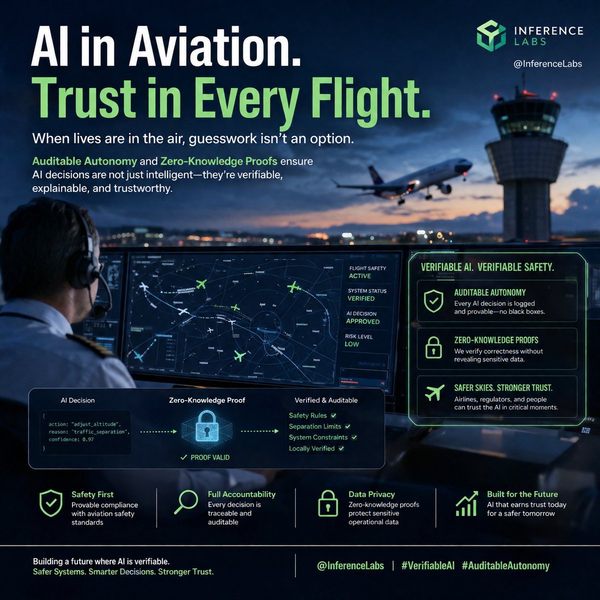 Ghost_5500's tweet photo. Aviation AI must be provable, not just powerful. Auditable autonomy + zero-knowledge proofs verify every critical decision without exposing sensitive data. Lives depend on AI that can be independently verified. @InferenceLabs #VerifiableAI #AuditableAutonomy https://t.co/s12NxgGJEH