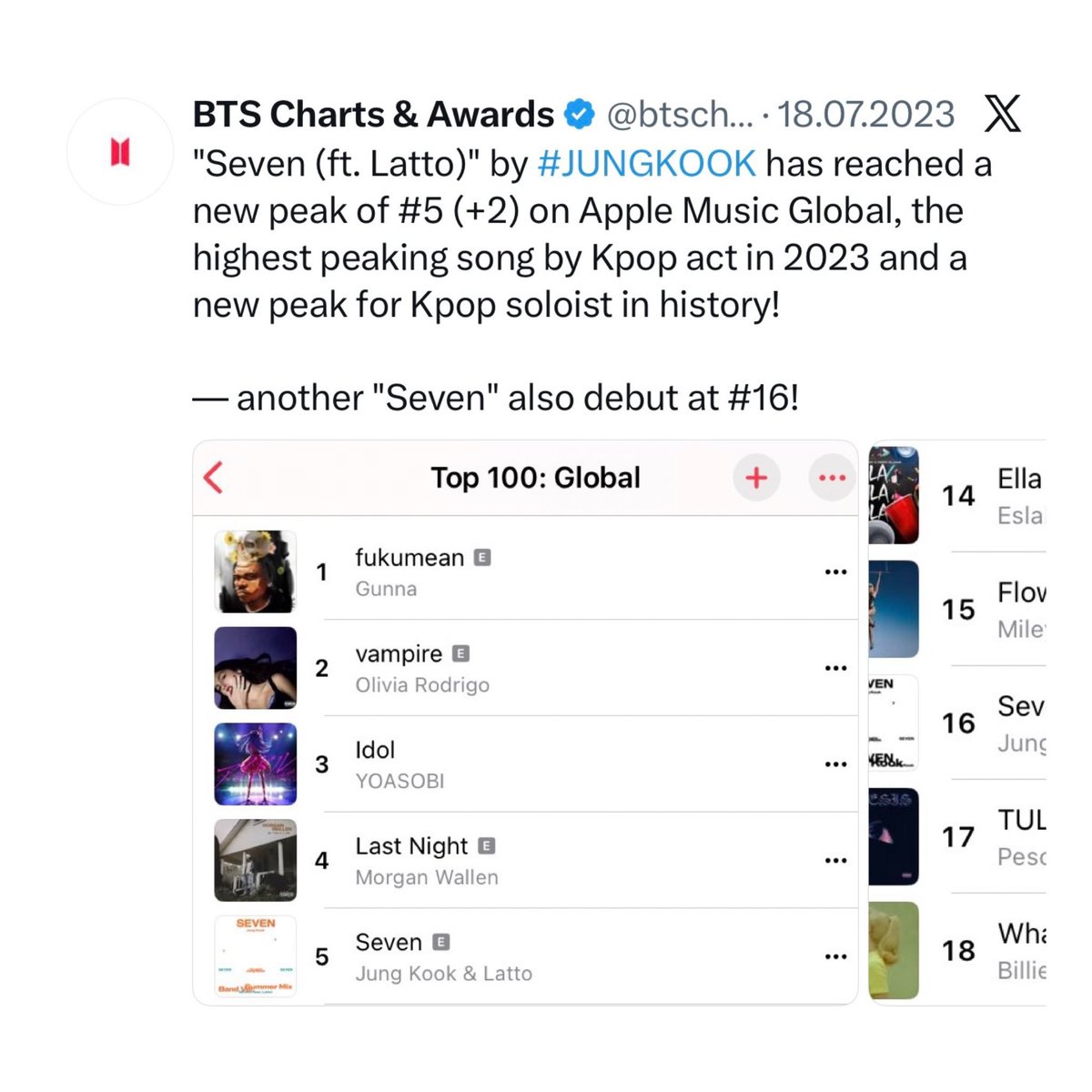 ameviil's tweet photo. Jungkook's "Seven" (Explicit Version) remains the biggest debut by a K-pop soloist on the Apple Music Global Chart (#16). https://t.co/ToE0YxnPFB