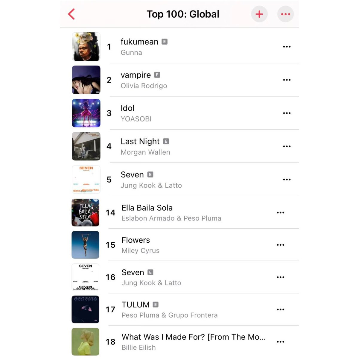 ameviil's tweet photo. Jungkook's "Seven" (Explicit Version) remains the biggest debut by a K-pop soloist on the Apple Music Global Chart (#16). https://t.co/ToE0YxnPFB