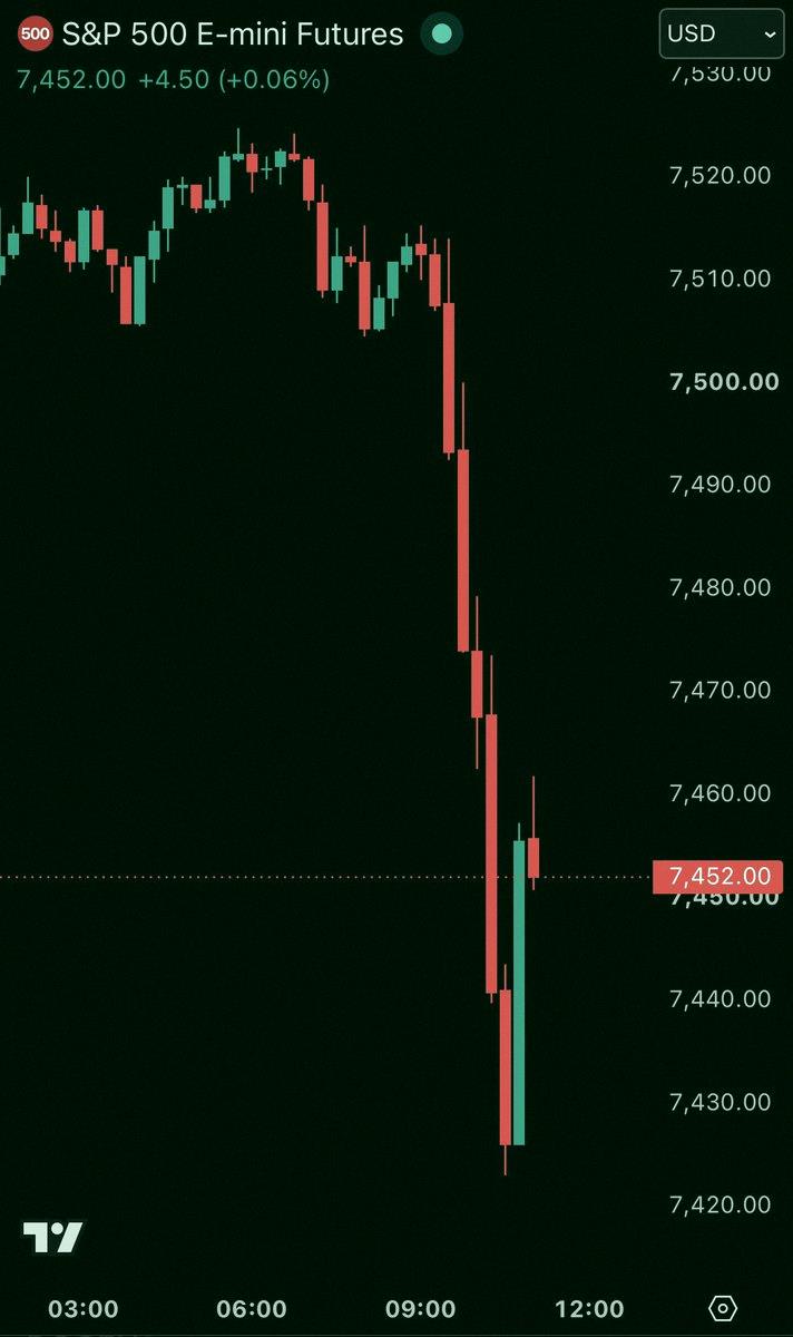 miyunnayuri's tweet photo. BREAKING: The S&amp;P 500 just lost all its gains and flipped red today because chip stocks are dropping ���� https://t.co/tpGmB2XR1m