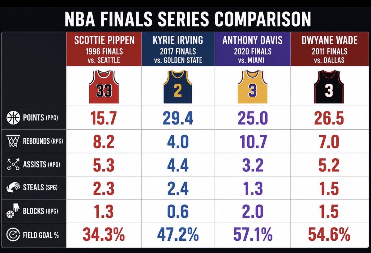 Dreski81's tweet photo. @JingleJuiced @MrOldMan9000 So you saying Jordan goes to the finals with lbj teams 10 chances Jordan wins 4 or less 🤣 only the goat of losing can do that he’s not better than curry got more rings in his prime than him 😂 not to mention ray Allen shot and kyrie clutch plays he would have ☝🏽 🏆 only 1/9 https://t.co/Gg3aJVnakC
