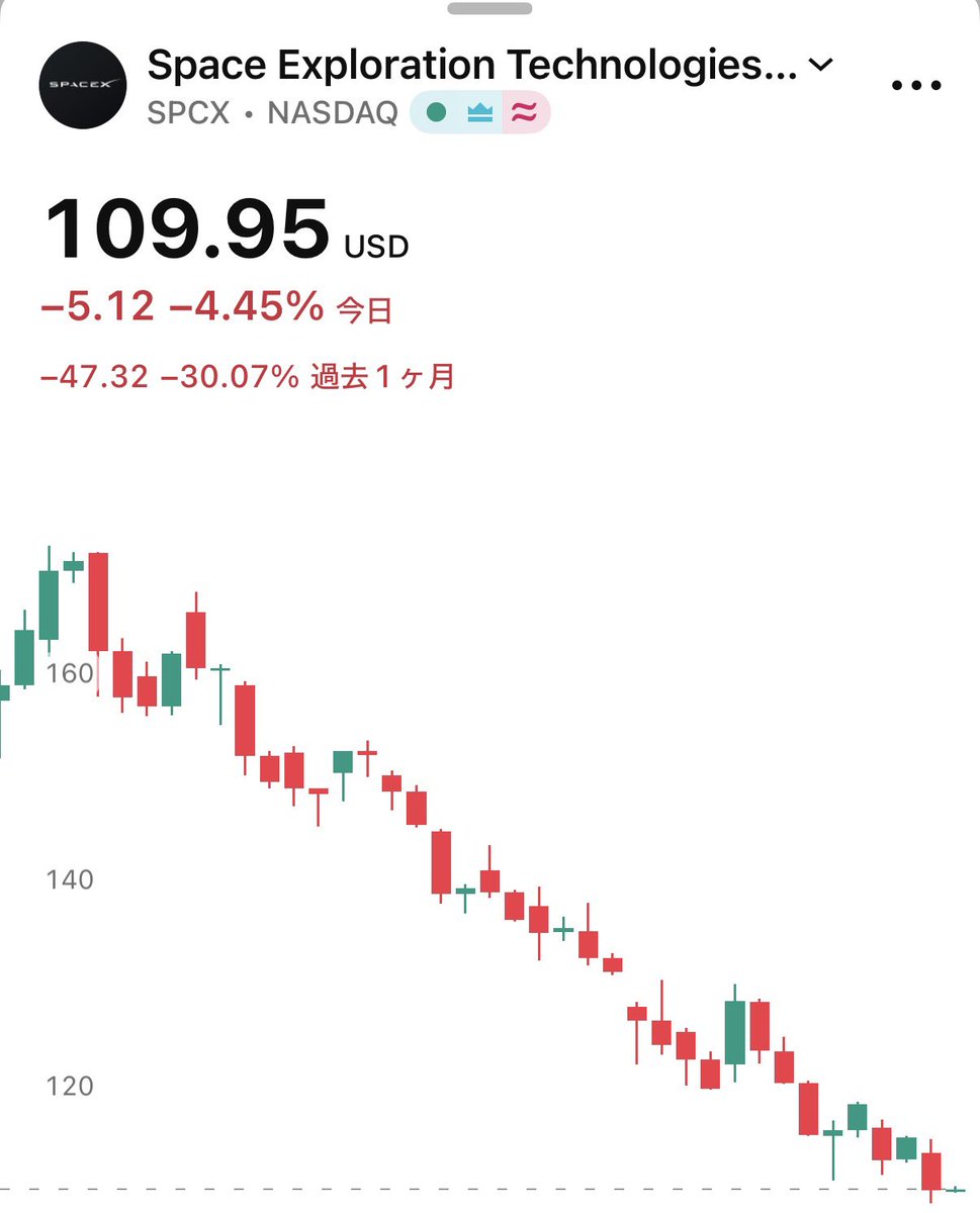 SOU_BTC's tweet photo. 【速報】🇺🇸 SpaceX、110ドルを下回る

- IPO価格は135ドル https://t.co/ITKGQCXvk6