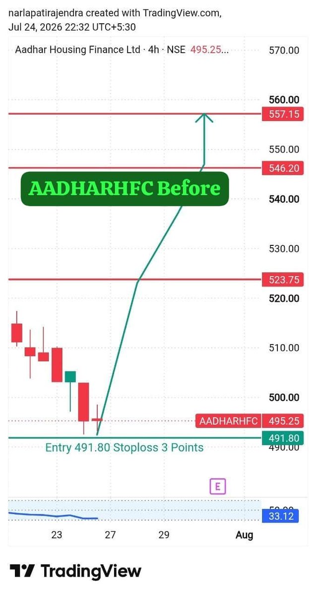 Rajendranarlap1's tweet photo. AADHARHFC BEFORE VS NOW SHORT TERM VIEW, THIS IS ONLY EDUCATIONAL PURPOSE NOT BUYING SELLING RECOMMENDATIONS #NIFTY #STOCKMARKET #NIFTY #SHORTTERMVIEW #VIRAL #NRTRADERTELUGU https://t.co/Zg7fBzESrn