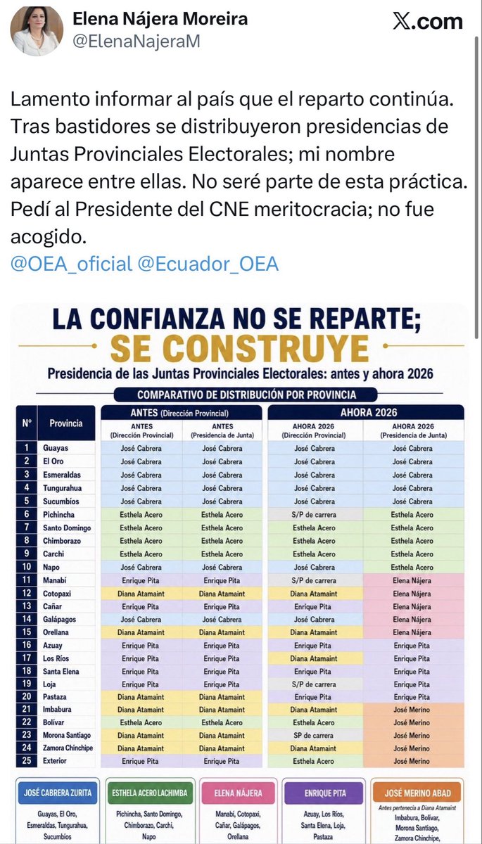 CentralNewsEC's tweet photo. 🚨 @ElenaNajeraM denuncia: el @cnegobec REPARTIÓ presidencias de Juntas Provinciales Electorales como botín político.
Ella figura en la lista, pero RECHAZA ser parte.
Pidió meritocracia → no fue escuchada.
La confianza no se reparte, se construye. https://t.co/4MYGJLlKV4