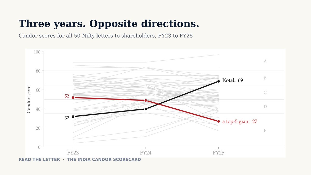 amitkal's tweet photo. The most interesting number in rating three years of Nifty chairman's letters isn't the highest score.

The most interesting part is the slope.

Kotak Mahindra Bank: 32, then 40, then 69.

The grade rose through the regulatory embargo. Not despite it. Because the letter handled it honestly: numbers where adjectives used to be, misses owned in print.

The register was always available to them. From the FY21 letter (before the window I scored):

"The industry also needs to stop postponing the inevitable and kicking the can down the road."

No beacon. No ecosystem. No such cliches or jargon. Just a named choice, in words a human being would actually use.

That is what the scorecard measures. It does not punish bad years. It punishes silence about them.

@udaykotak chaired the 2017 SEBI committee on corporate governance. This is what the disclosure norms look like from the reader's side, nine years on.
