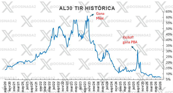 dosinaga2's tweet photo. TIR histórica del #al30, 7% en estos momentos https://t.co/NhT4CKqZyq