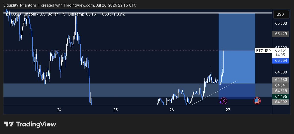 GoddayDavid232's tweet photo. BTCUSD TRADE RECAP 📊📈
Took partials and BE...nice trade tho... https://t.co/oPo7KLXy2T