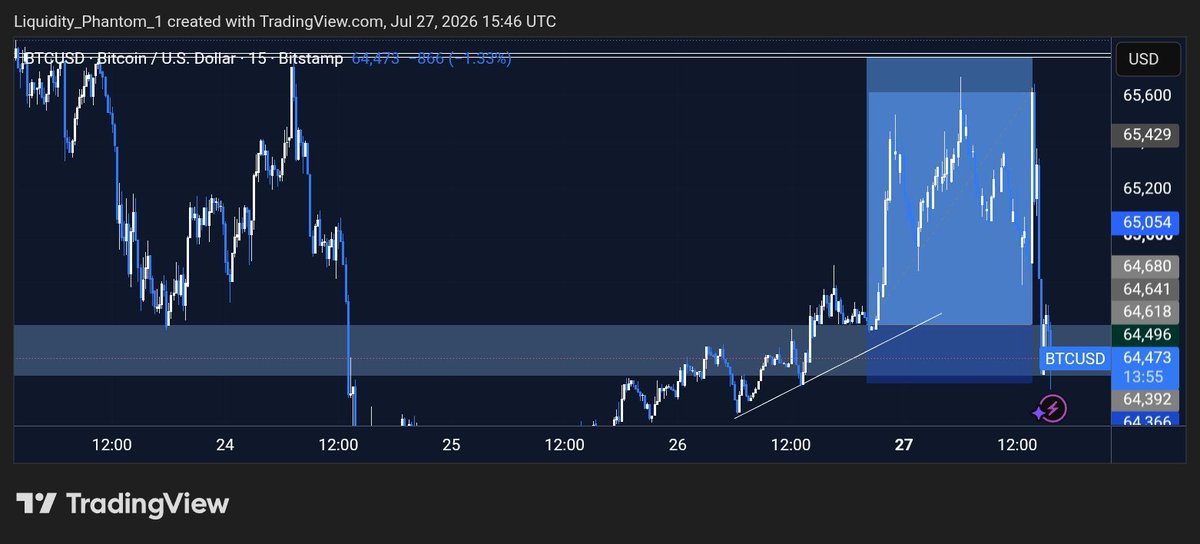 GoddayDavid232's tweet photo. BTCUSD TRADE RECAP 📊📈
Took partials and BE...nice trade tho... https://t.co/oPo7KLXy2T