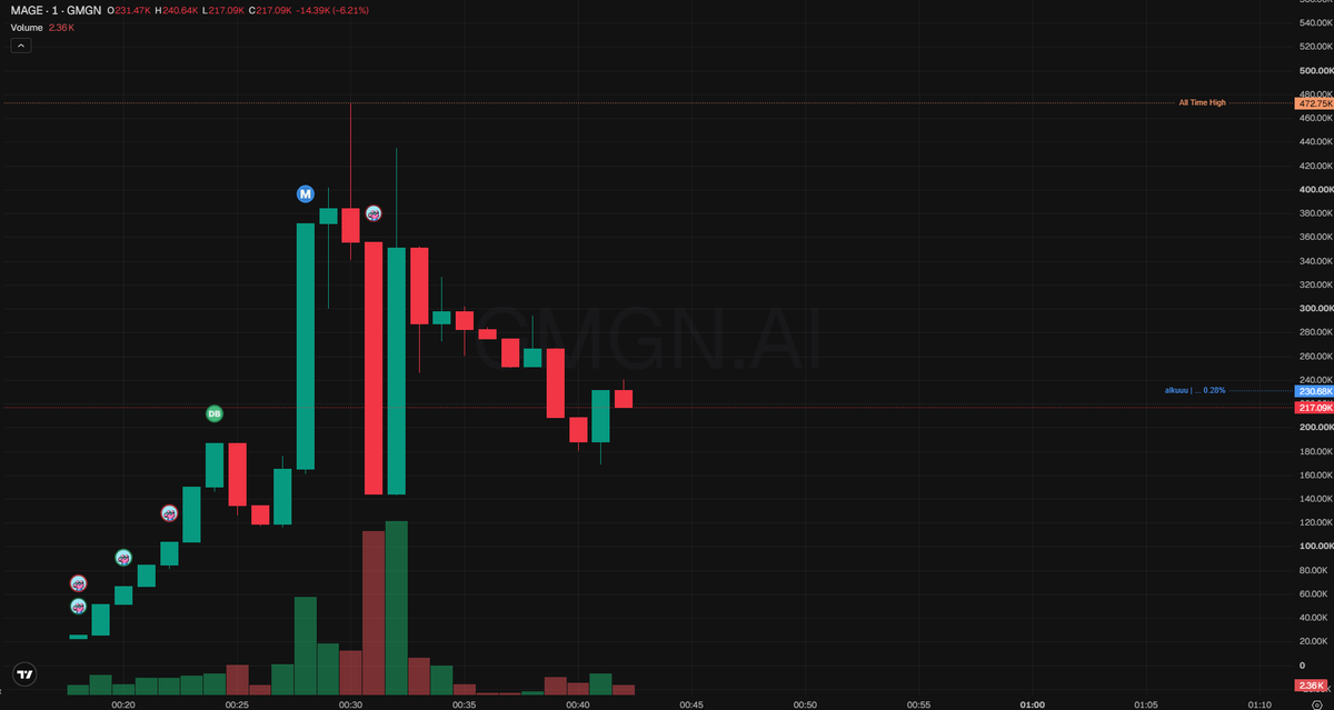 archoodz's tweet photo. ⚡ 🟩 $MAGE - #ROBINHOOD

mcap: $168K

picked up $MAGE humming through the grid at a 168k market cap and the circuit is holding surprisingly steady for a virtuals protocol debutant  the sort of resonance where the holders aren't chasing, they're conducting, letting the spell settle before the next incantation. a purple orb with a star core conjured to fuse wizard lore with onchain agency has a certain archetypal weight to it, the flagship frequency the rest of the agent lineup will be tuned against. quiet hum, clean signal, the coil likes what it feels.

🀄 
捡了个$MAGE，在电网里嗡嗡作响，市值168k，线路稳得有点离谱对虚拟协议界的新人来说，这种共振不是持有者在追涨，而是在导电，等咒语自己落定再念下一段。一颗紫球裹着星核，专为把巫术传说焊上链上代理权而生，天生带着点原型级分量，是整个代理阵容要被调谐过去的那面旗舰频率。嗡声很轻，信号很干净，线圈摸到这手感，舒服了。

0xdd19509de0e2aa000d7ce5b3e0df638178b6f3c2

https://t.co/ymSCqScSD0