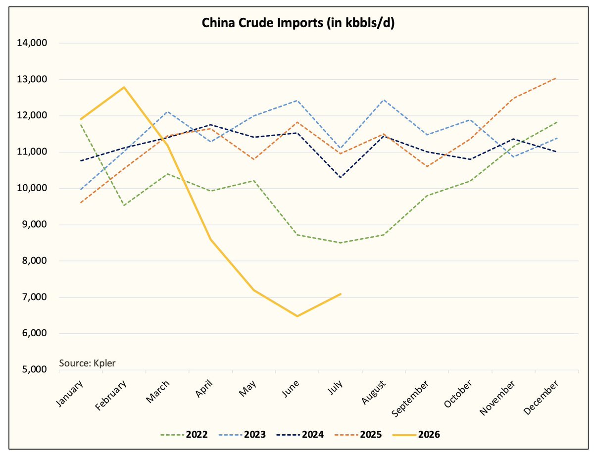 HFI_Research's tweet photo. Chinese crude imports are still down 3.87 million b/d y-o-y. https://t.co/ZGhf5L8ANg