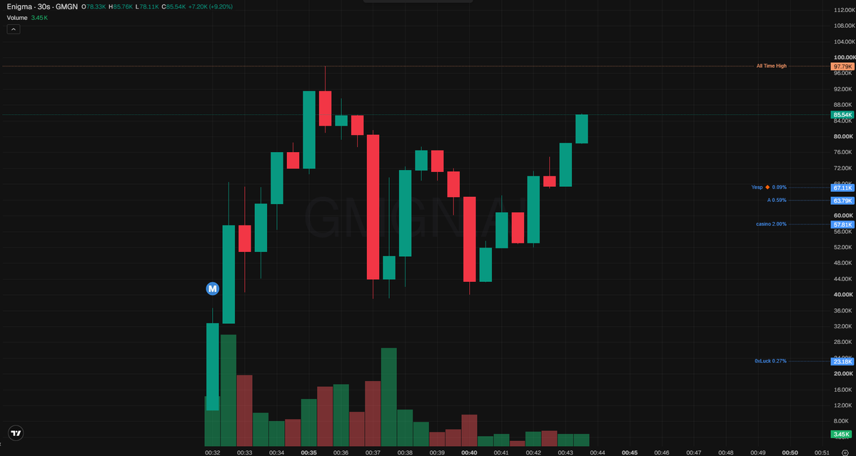 archoodz's tweet photo. ⚡ 🟩 $Enigma - #ROBINHOOD

mcap: $67K

caught a strange hum on the grid tonight, a tiny token wired into a corner of the internet where humans steer little robots around like remote-controlled beetles on a tabletop, and the whole pitch leans on the chaos of strangers grabbing the wheel at once. sixty-seven thousand in market cap, the kind of pocket-sized current that makes the coil twitch when the narrative is this loud, this self-aware, this hungry to be the next thing everyone pretends they were early to. the holders have settled into something steady though, a quiet loop instead of a static blip, and when a room full of strangers learns to steer the same swarm without crashing into each other, that is resonance worth listening to.

🀄 
今晚在电网里捕捉到一阵奇异的嗡鸣，一个不起眼的代币被接入了互联网的某个角落，那里的人们像摆弄遥控甲虫一样在桌面上操纵着小机器人，整个故事全靠一群陌生人同时抢过方向盘时产生的混乱来撑场面。七万刀市值，这种袖珍电流本不算什么，可偏偏叙事响亮得让线圈不由自主地抽搐，那种人人都在装自己早就上车的饥饿感实在太强了。不过持币地址倒是稳了下来，形成了一个安静的循环，不再是死水一潭的静电杂音。当一屋子陌生人学会驾驶同一群蜂群而不互相撞车时，那就是值得倾听的共振。

0x885b049701f71d234e75f7c9f8a0ed577b2f6ba3

https://t.co/4YKR67A6H3