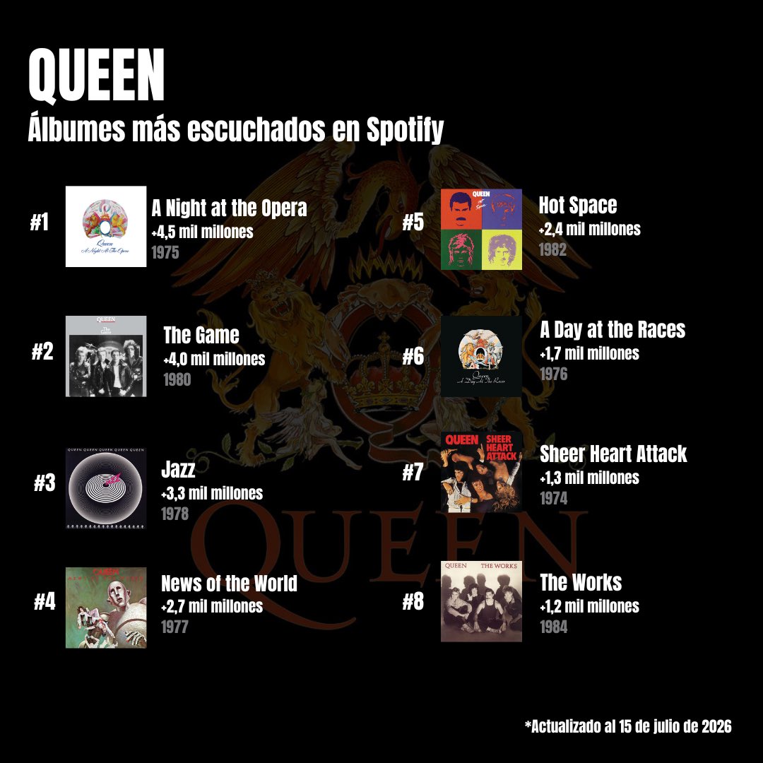 MusicalViajero's tweet photo. En celebración del cumpleaños de Roger Taylor, te mostramos los álbumes con más reproducciones de la banda de rock Queen en plataforma Spotify.

¿Cuál es tu álbum favorito de esta banda? https://t.co/FdzbkgCAtz