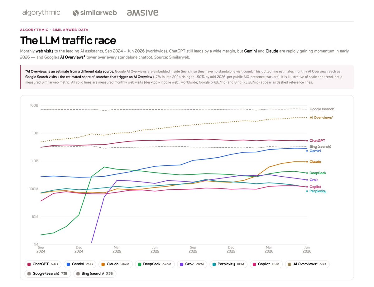 lilyraynyc's tweet photo. I took the latest @Similarweb LLM data (desktop web visits to LLM platforms) and used Claude to visualize the trendlines over time. 

I also had it layer in publicly-available data about AI Overviews' prevalence (from sources like the @semrush sensor, @brightedge, @seoClarity, etc.) to estimate where AI Overviews fit into this chart. Note that the AI Overview data doesn't come from Similarweb, but the rest does.

I think it's important to look at these numbers holistically, because I still see many conversations about AI Search leaving Google out of the equation. In my opinion, the best AI Search (AEO/GEO) strategies are ones that support visibility across all LLMs, and don't do things that get sites demoted from AI Overviews & Google organic rankings. 

Managing both things can be tricky, as it seems like ChatGPT is increasingly susceptible to citing spammy pages as it increasingly seems to pull from different sources during web retrieval. 

ChatGPT has also seen a slight decline between March and June, while Claude and Gemini both saw substantial growth in early 2026.