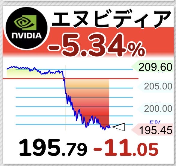 NASP250's tweet photo. 🇺🇸FANG＋、、、NVIDIA−5%

SKハイニクスやオープンAIへの支援を巡る循環型ファイナンス懸念から信用リスク（CDS）が過去最大級に急上昇‼️ https://t.co/9VQlZoq4ZA