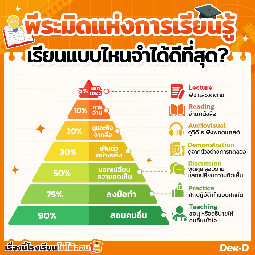 webdekd's tweet photo. #เรื่องนี้โรงเรียนไม่ได้สอน “พีระมิดแห่งการเรียนรู้ (The Learning Pyramid)” เรียนแบบไหน จำได้นาน จำได้ไว จำได้ไม่ลืม! 🧠
.
🔺5% เลคเชอร์ (Lecture) การฟังการบรรยายจากคุณครู แล้วในนักเรียนจดบันทึกตามสิ่งที่ครูสอน .
🔺10% การอ่าน (Reading) เป็นวิธีการเรียนรู้แบบ Passive ที่ผู้เรียนได้รับข้อมูลจากการอ่านตัวหนังสือ .
🔺20% ดูและฟังจากสื่อ (Audiovisual) แม้ผู้เรียนจะไม่ได้มีส่วนร่วมมากเท่าไหร่ แต่สื่อต่าง ๆ เหล่านี้ก็ดึงดูดความสนใจ ทำให้จำได้กว่า
🔺 30% เห็นตัวอย่างจริง (Demonstration) ผู้เรียนมีส่วนร่วมมากขึ้น จะทำให้เข้าใจมากขึ้น
🔺50% แลกเปลี่ยนความคิดเห็น (Discussion) เป็นการเรียนแบบ Active ที่ทำให้ผู้เรียนได้อธิบาย คิด วิเคราะห์ และประมวลผลผ่านการสนทนา
🔺75% ลงมือทำ (Practice) จะช่วยให้สมองได้เชื่อมโยงเนื้อหา และทำให้เข้าได้อย่างลึกซึ้ง .
🔺90% สอนคนอื่น (Teaching) ก่อนจะไปอธิบายให้คนอื่นเข้าใจ เราก็ต้องเรียนรู้และเข้าใจในเรื่องนั้น ๆ ให้ดีเสียก่อน จึงจะสามารถส่งต่อความรู้นั้นได้อย่างถูกต้อง ซึ่งจะทำให้ได้ทบทวน ตอกย้ำความเข้าใจ ยิ่งทำให้จดจำเนื้อหาได้ลึกซึ้งมากขึ้น
.
.
อ่านเพิ่มเติม ⤵
 https://t.co/Cqulvhm31N
#พีระมิดแห่งการเรียนรู้ #TheLearningPyramid #เคล็ดลับการเรียน #เทคนิคการเรียน #เคล็ดลับเรียนเก่ง #เรื่องนี้โรงเรียนไม่ได้สอน #dek70 #dek7