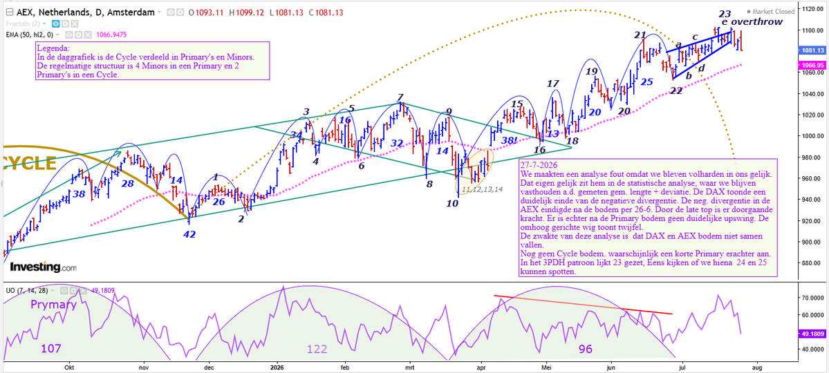 Beurscyclus's tweet photo. #AEX #DAX cyclische analyse 27-7-2026. U dacht al zijn die uit schaamte onder de steen gekropen. Inderdaad een analyse fout mb. de neg. divergentie. We waren a.h. wachten op een #Trumpevent c.q.  #BlackSwan. Deze blijft nochtans uit. We plakken er  een 3e Primary achteraan. https://t.co/j7BrCqvNZH