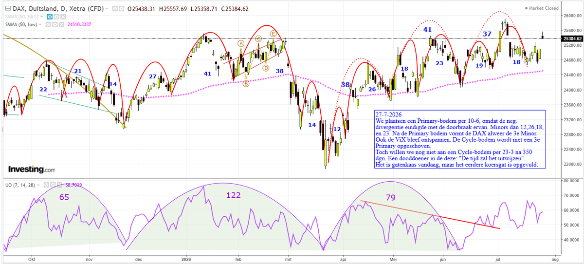 Beurscyclus's tweet photo. #AEX #DAX cyclische analyse 27-7-2026. U dacht al zijn die uit schaamte onder de steen gekropen. Inderdaad een analyse fout mb. de neg. divergentie. We waren a.h. wachten op een #Trumpevent c.q.  #BlackSwan. Deze blijft nochtans uit. We plakken er  een 3e Primary achteraan. https://t.co/j7BrCqvNZH