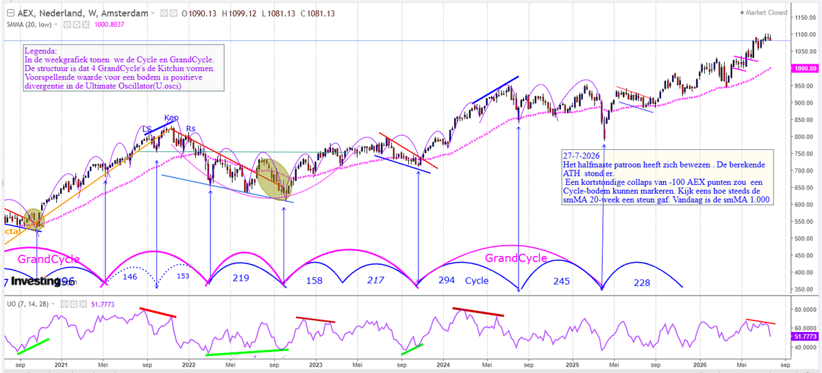 Beurscyclus's tweet photo. #AEX #DAX cyclische analyse 27-7-2026. U dacht al zijn die uit schaamte onder de steen gekropen. Inderdaad een analyse fout mb. de neg. divergentie. We waren a.h. wachten op een #Trumpevent c.q.  #BlackSwan. Deze blijft nochtans uit. We plakken er  een 3e Primary achteraan. https://t.co/j7BrCqvNZH