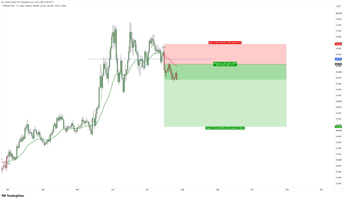 btc_charlie's tweet photo. If Hype starts falling, it's really going to cascade... https://t.co/KuvDCvcXMj