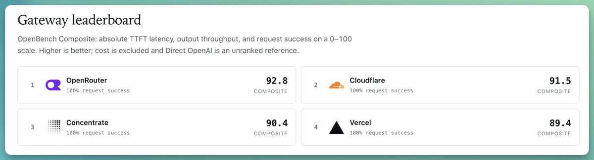 Gateway leaderboard showing OpenRouter, Cloudflare, Concentrate, and Vercel in early OpenBench routing benchmarks