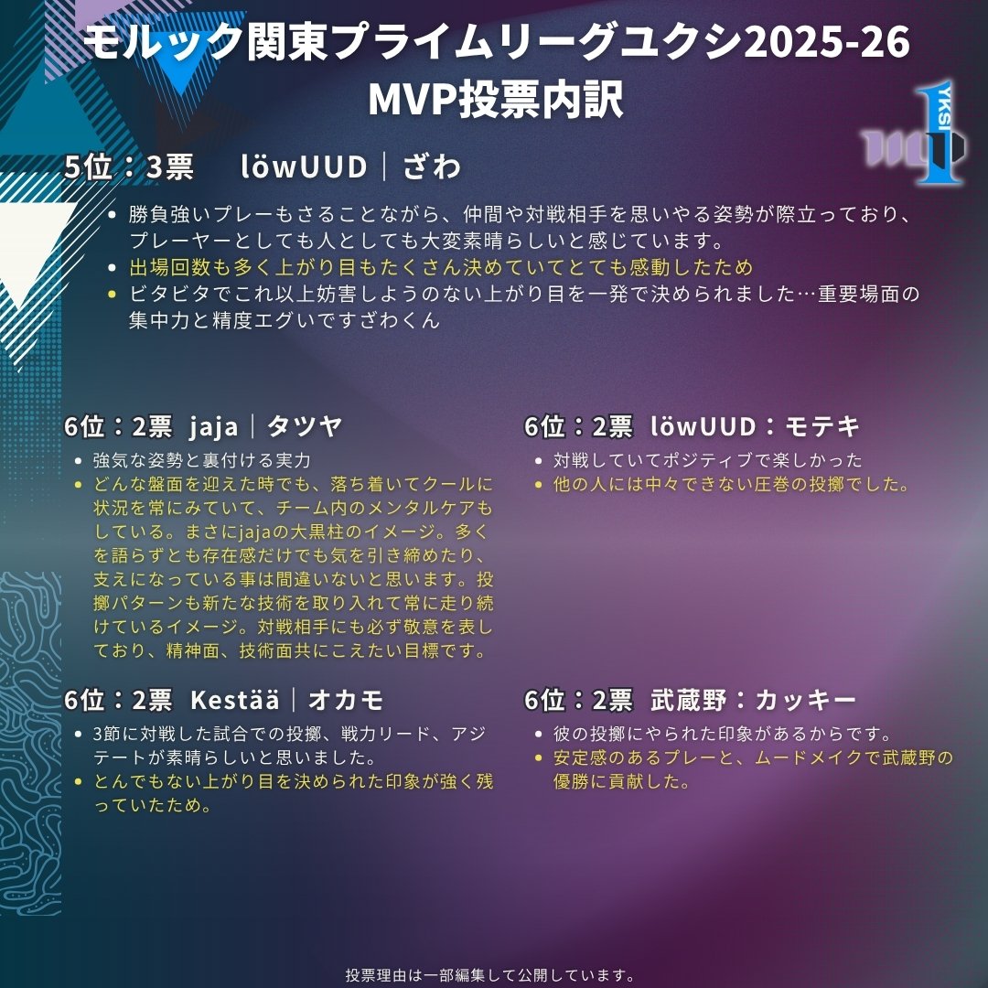 molkkyprime's tweet photo. 🟣MVP🔵
#モルック 関東プライムリーグユクシ 2025-26の最優秀選手（MVP）について、2位以降の結果も公開します。（投票者はナイショですが）世代を超えて称えるメッセージも目立ちました。
#mkpl2023 https://t.co/PPe2DH2E0F