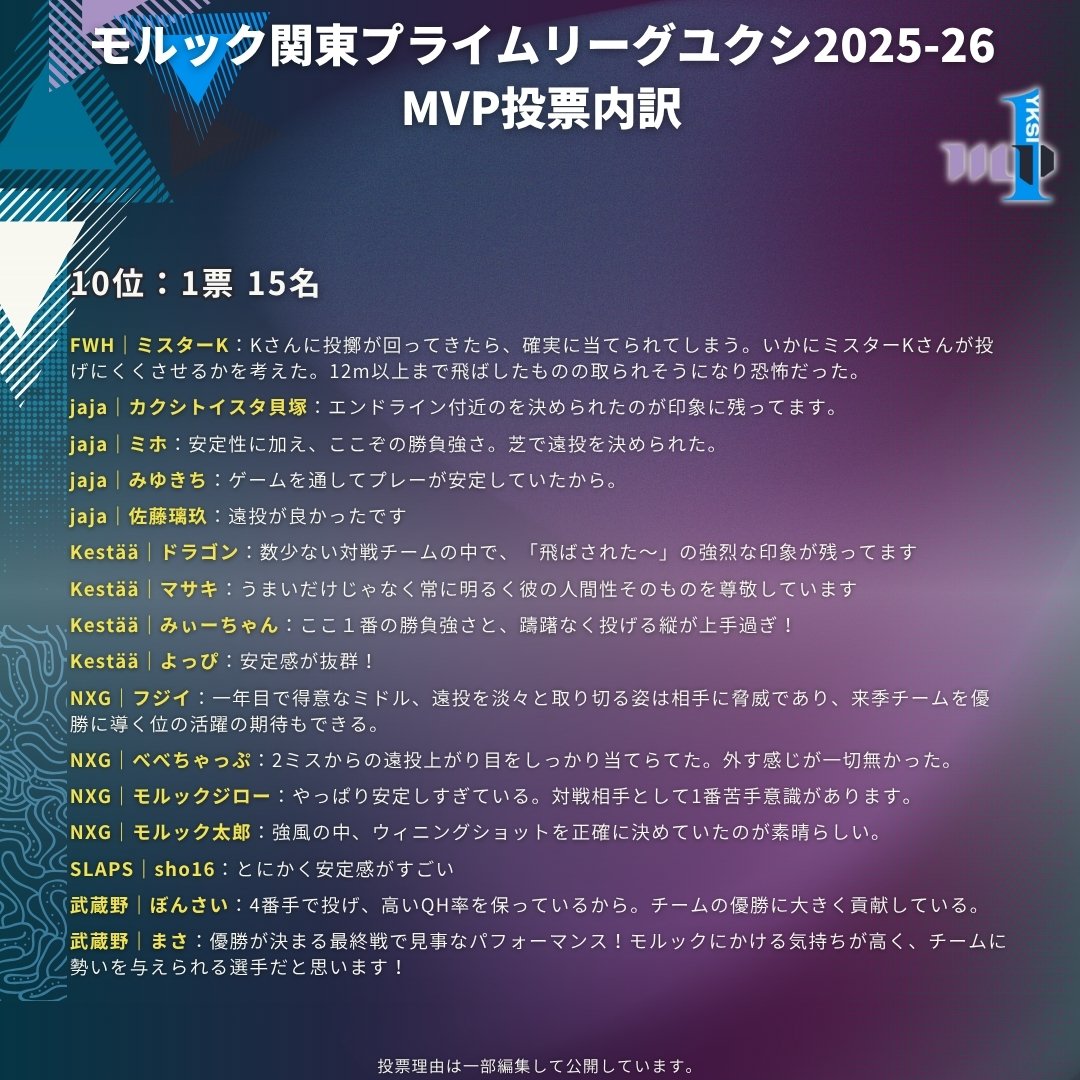 molkkyprime's tweet photo. 🟣MVP🔵
#モルック 関東プライムリーグユクシ 2025-26の最優秀選手（MVP）について、2位以降の結果も公開します。（投票者はナイショですが）世代を超えて称えるメッセージも目立ちました。
#mkpl2023 https://t.co/PPe2DH2E0F