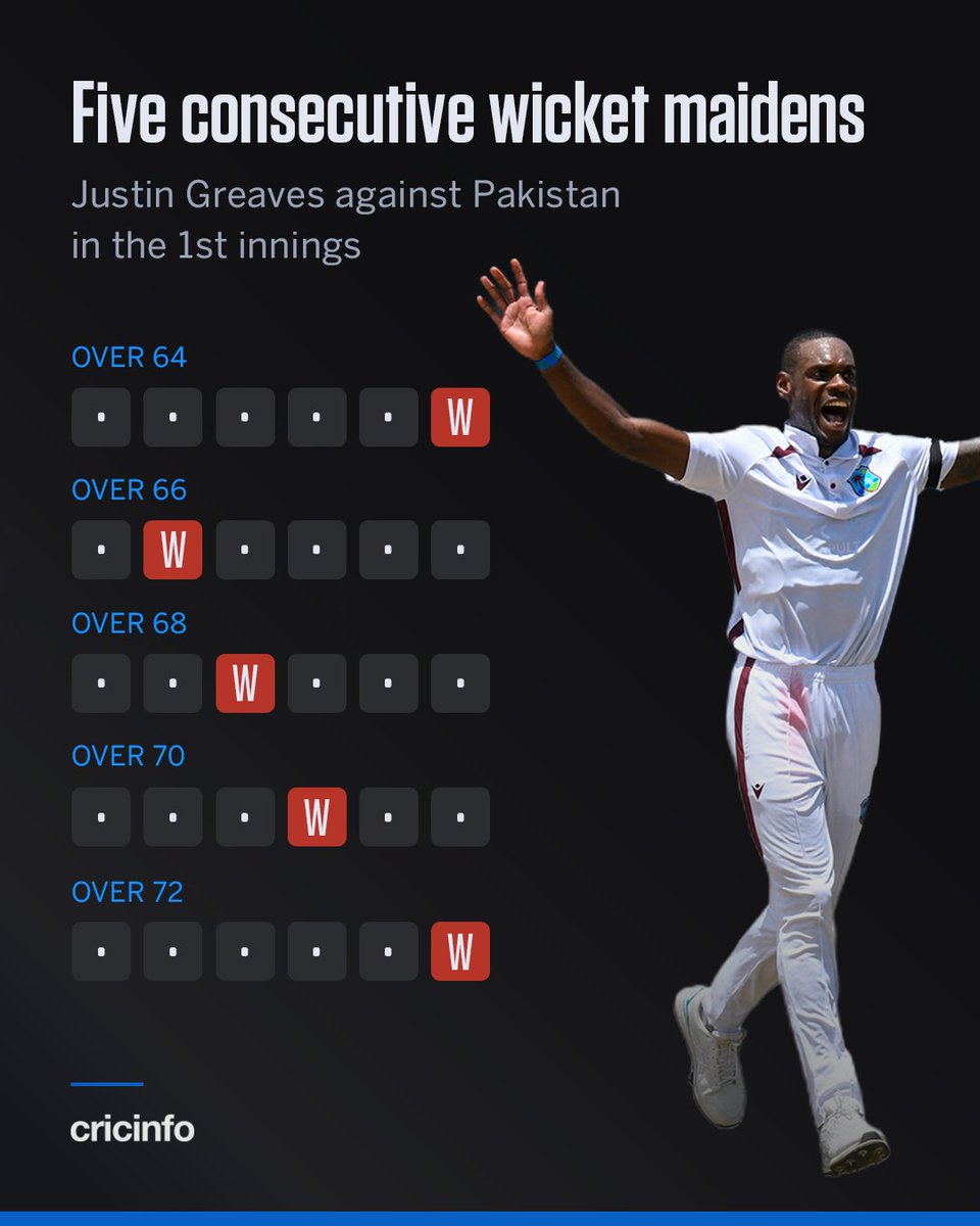 cricinfo's tweet photo. The first time it has happened in Tests, where recorded! 

Justin Greaves' first Test five-for is extraordinary 🤯 https://t.co/G6HpF7vxdb