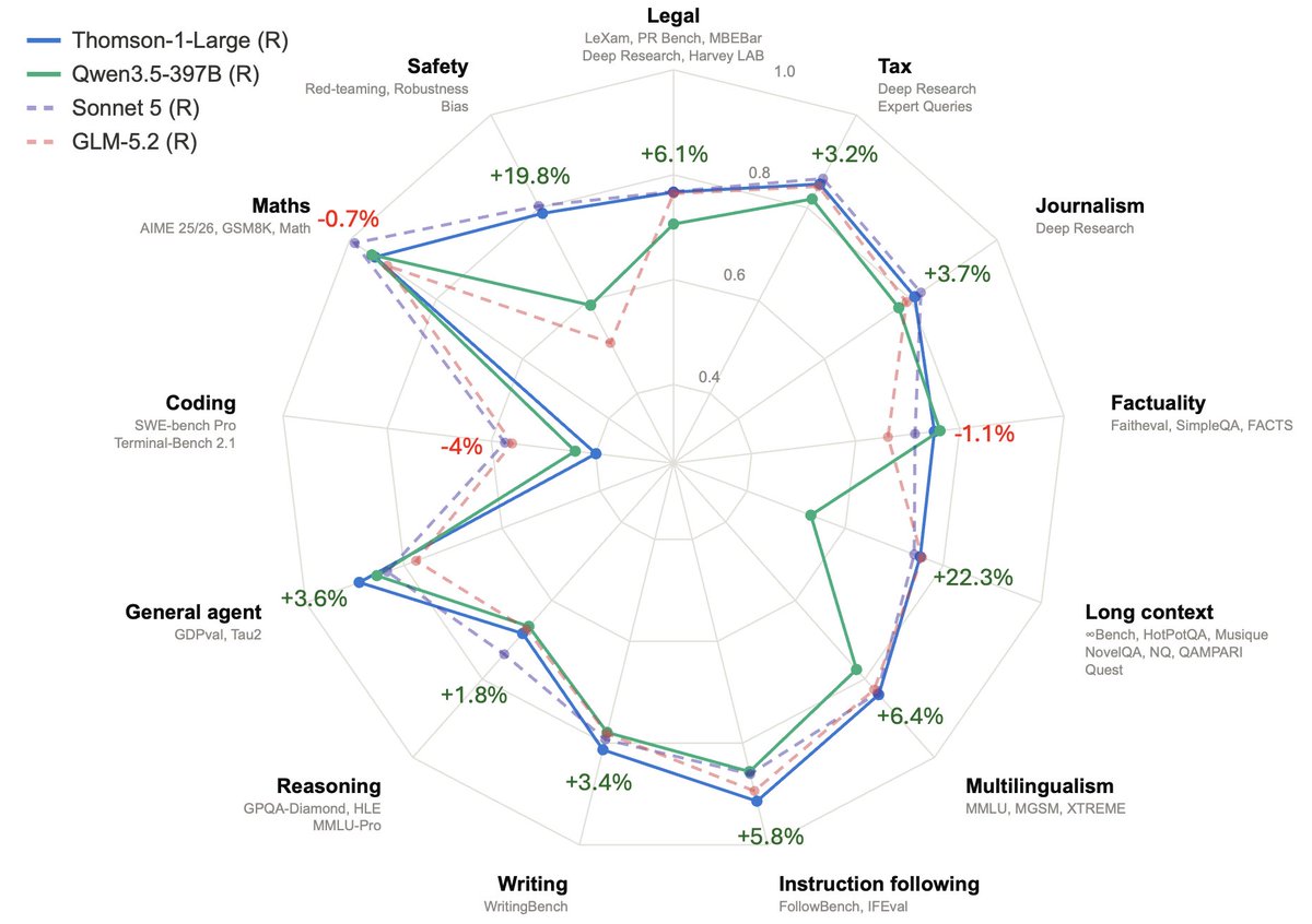 schwarzjn_'s tweet photo. We've just made a major finding for SovereignAI 🚨:

Take any open-weight model (here: Qwen3.5-397B), apply our π-shaped Continual Learning, and own a genuine frontier model competitive with Opus 4.8 for ~$450k in compute.

Full tech report + open-source models coming soon! https://t.co/Jgmt83aQME