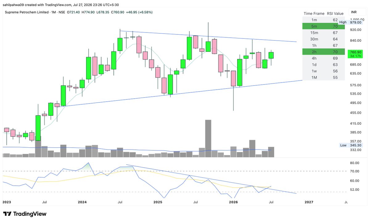Sahilpahwa09's tweet photo. #SPLPETRO 

RSI early breakout visible, Price breakout may happen soon!!! https://t.co/dMrPlyYQIg