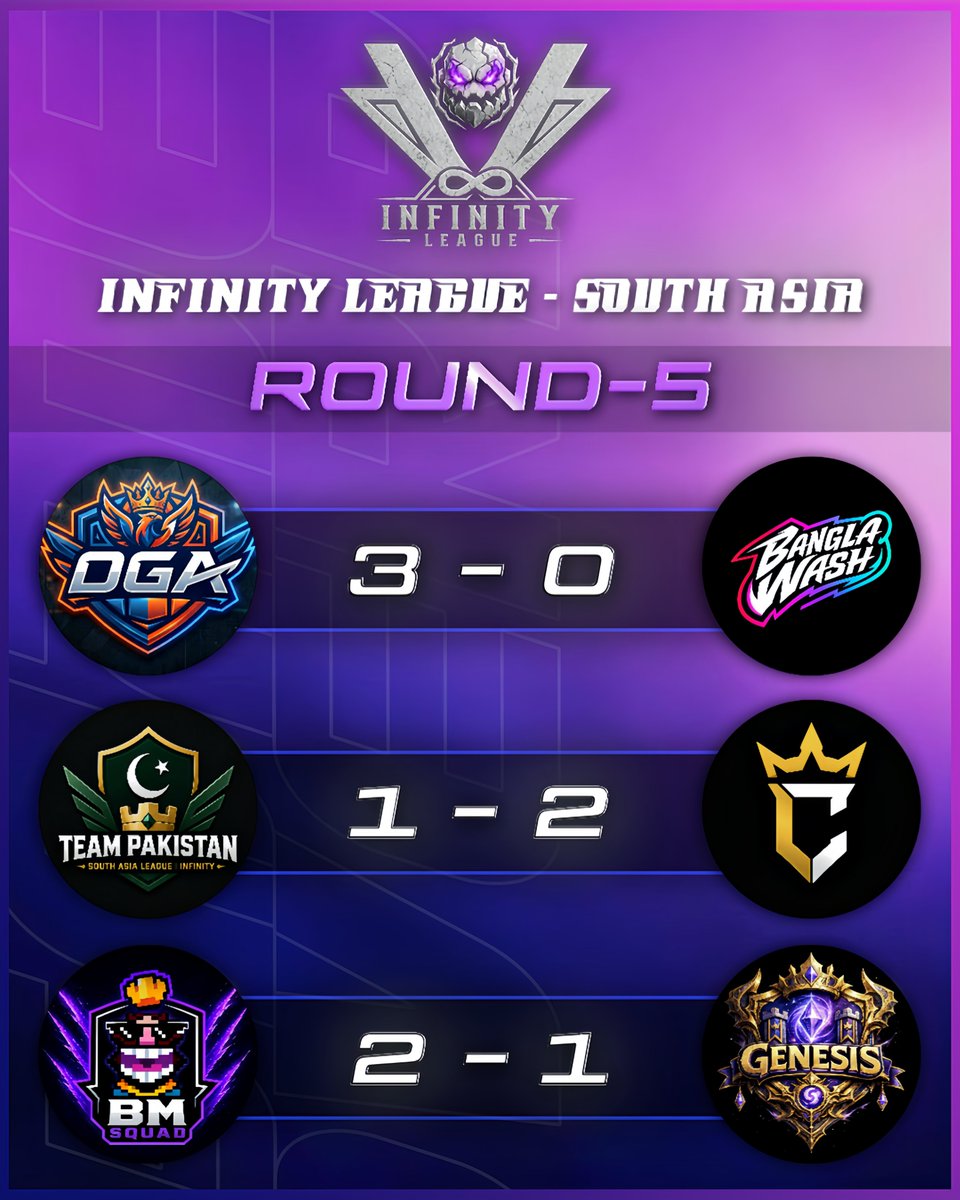 arkaneXinfinity's tweet photo. The tables have toppled!

Infinity asia drawing up to be highly competitive with each team breaking the tables in the final round. 

From last in the table to the 3rd and that too with the 2nd highest set points, OGA have made it to the next round and BM Squadz maintaining the dominance.

Show your support for the 6 teams:
Bangla Wash- @BanglaWash_CR
Conquerors Esports - @Conqueror1926
Team Pakistan - @TeamPakCr
BM Squad- @BMSquadez
Genesis- @Godzilla_CR5
OGA- @cr274105

Final round of grp staged on its way !

Stay tuned on https://t.co/9wGWEa7Tja… !