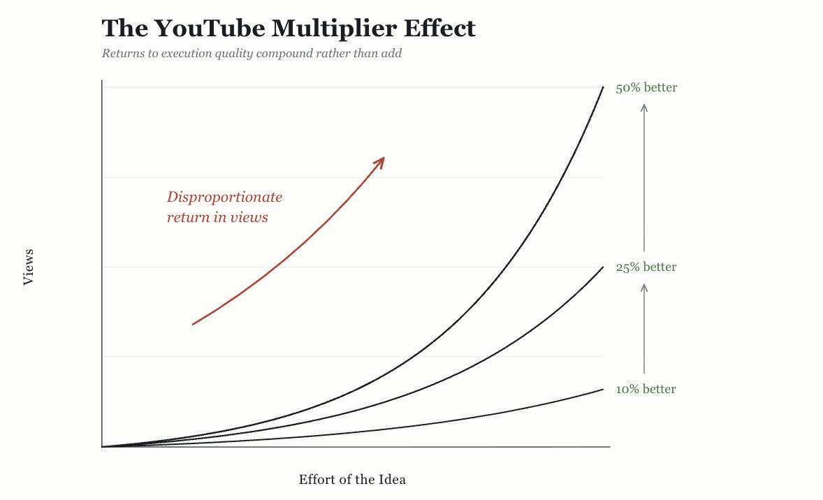 PaddyG96's tweet photo. This graph is literally the most important thing to understand YouTube strategy: 

The algorithm is a multiplier. 

A 25% better idea, title, thumbnail, video can get 25x more views. 

Read the article for the full write up. https://t.co/xzRLTdBqI0