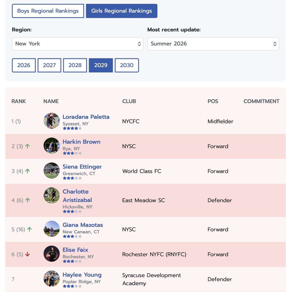 sienaettinger8's tweet photo. Ranked #3 in New York for Class of 2029 by @TopDrawerSoccer 

#classof2029 #ecnl 

@PrepSoccer @ImYouthSoccer @TheSoccerWire https://t.co/VUj5l0V30N