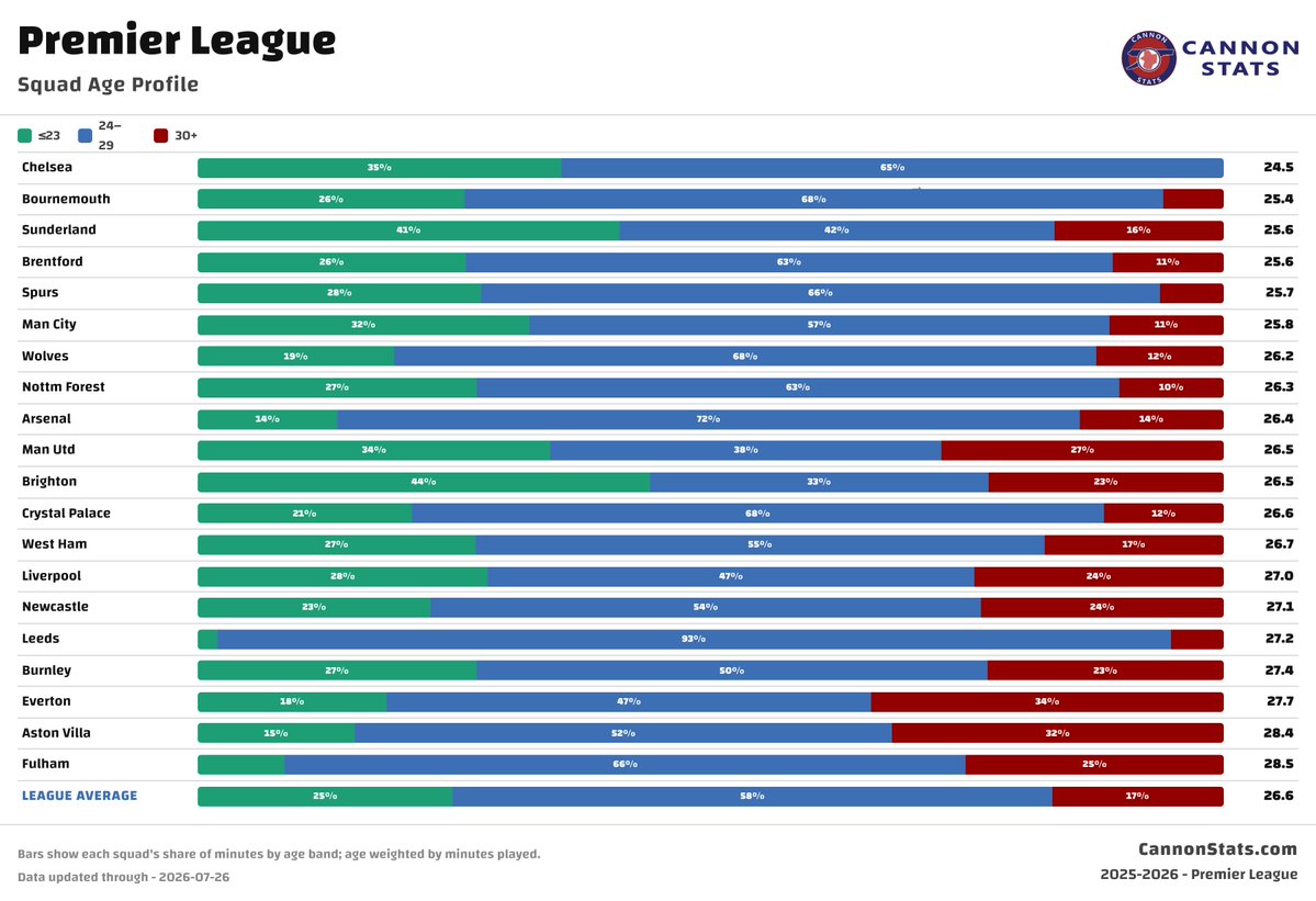 scottjwillis's tweet photo. Chelsea were the youngest team last season by a pretty large margin, the moves for some more veteran presence is interesting. That's a pretty big pivot away from the previous Clearlake model where they needed to play the kids for the player trading strategy. https://t.co/mdgYMHBFFO