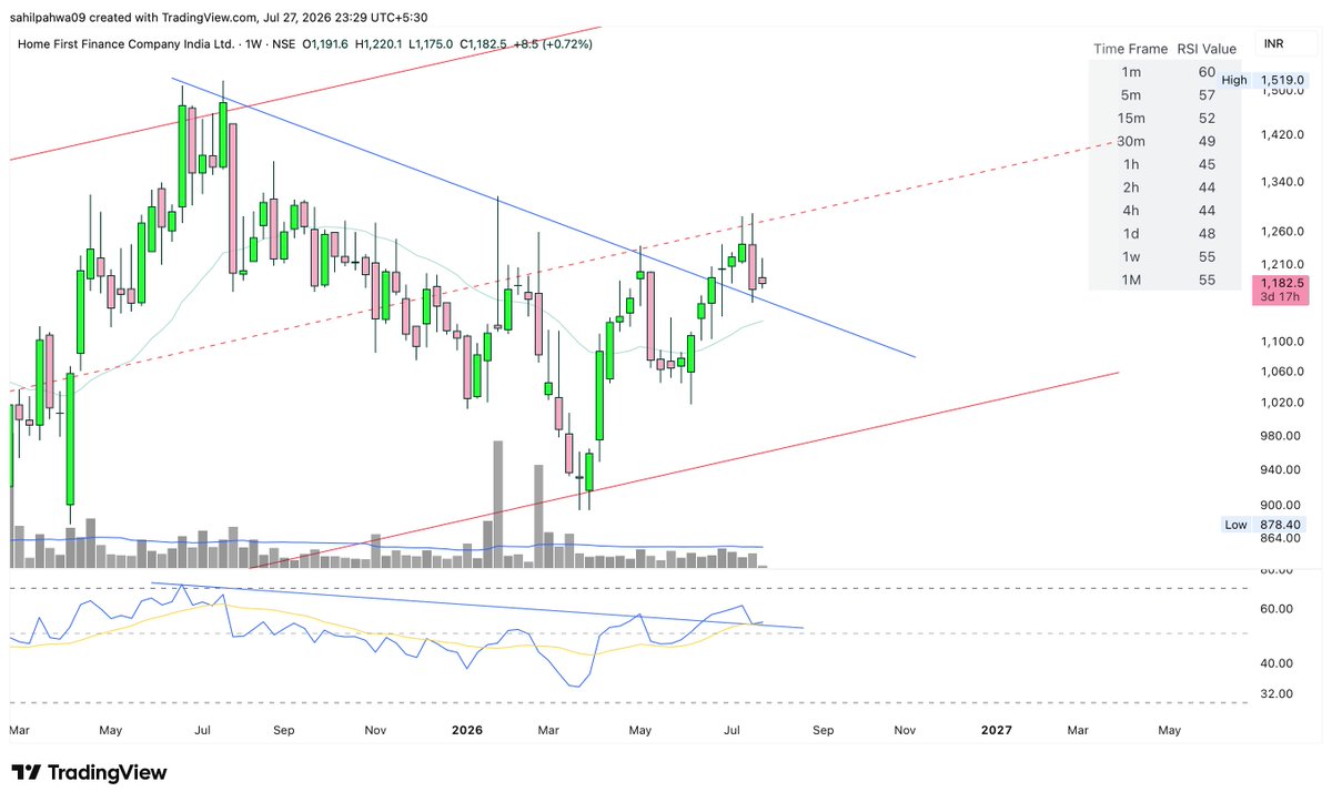 Sahilpahwa09's tweet photo. #HOMEFIRST 

Price &amp; RSI both at support, if this support held then price may do good in coming sessions!!! https://t.co/mVjPRAtNVN