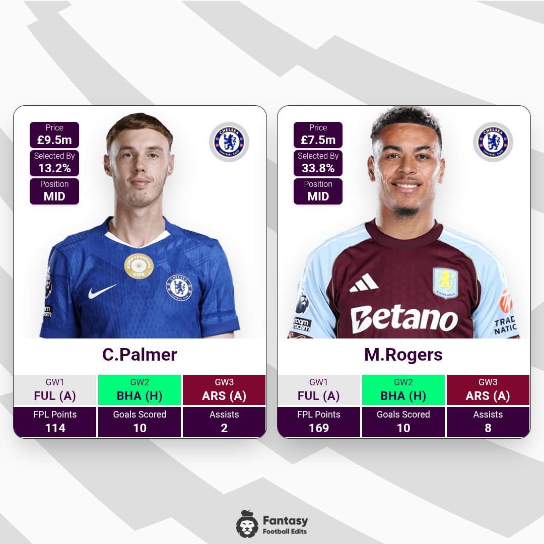 FPL_Armo's tweet photo. 🚨 Is Palmer really worth £2.0m more than Rogers?👀

Palmer has: 
🎯 Penalties 
🎯 Free-kicks
🎯 Maybe corners

Rogers has : none

xG: 10.6 - 6.78
xA: 2.47 - 4.3
Chances Created: 24 - 47
💷 £9.5m - £7.5m 
📊 13.2% - 33.8%

If you could only own one, who are you picking? 👇

#FPL https://t.co/oLXBE2CvUJ